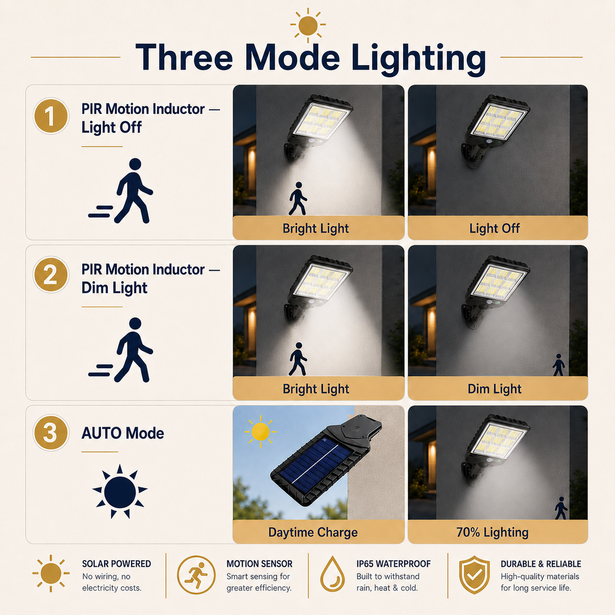 Solar Motion Sensor Security Light | 3 Lighting Modes + Remote